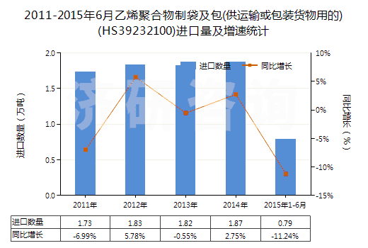 2011-2015年6月乙烯聚合物制袋及包(供運輸或包裝貨物用的)(HS39232100)進口量及增速統(tǒng)計
